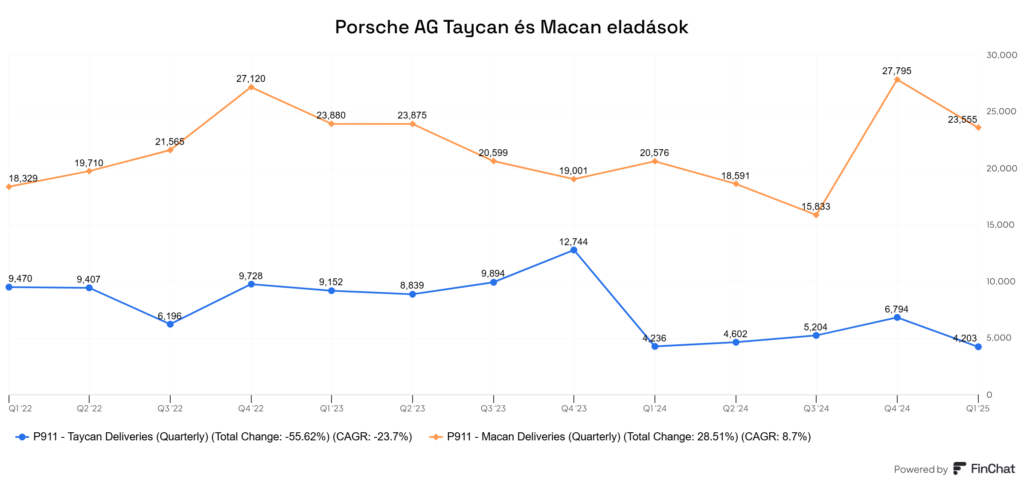 Porsche AG (P911) Taycan és Macan eladások